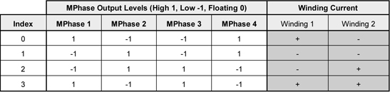 MPhase output control hardware LUT